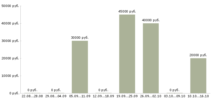 Вакансии менеджер по холодным звонкам в Сочи - Медиана зарплат менеджер по холодным звонкам в Сочи за 2 месяца