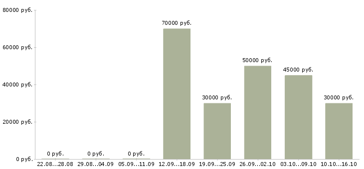 Вакансии менеджер региональных продаж в Брянске - Медиана зарплат менеджер региональных продаж в Брянске за 2 месяца