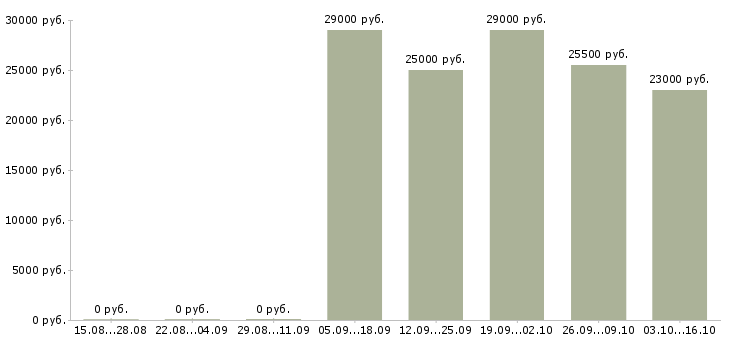 Вакансии менеджер салона в Ставрополе - Медиана зарплат менеджер салона в Ставрополе за 2 месяца