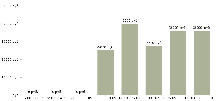 Вакансии менеджер сопровождения в Сыктывкаре - Медиана зарплат менеджер сопровождения в Сыктывкаре за 2 месяца