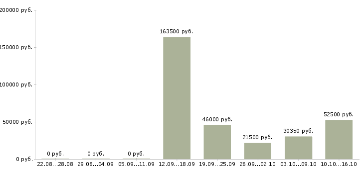 Вакансии менеджер страхования в Кирове - Медиана зарплат менеджер страхования в Кирове за 2 месяца