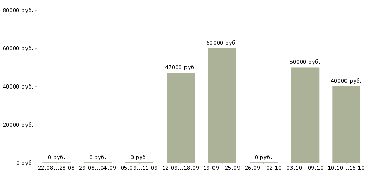 Вакансии менеджер страхования в Сургуте - Медиана зарплат менеджер страхования в Сургуте за 2 месяца