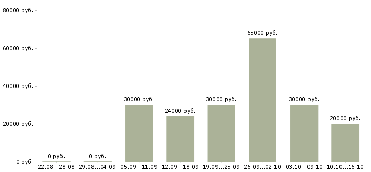 Вакансии менеджер удаленных продаж в Пензе - Медиана зарплат менеджер удаленных продаж в Пензе за 2 месяца