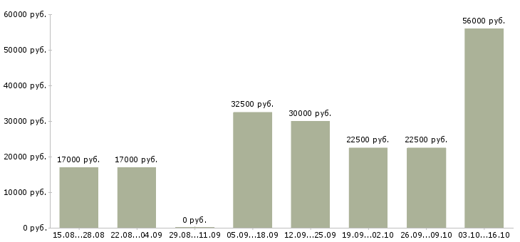 Вакансии на дому подработка и работа в Сыктывкаре - Медиана зарплат на дому подработка и работа в Сыктывкаре за 2 месяца