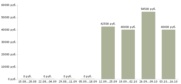 Вакансии начальник отдела обеспечения в Иркутске - Медиана зарплат начальник отдела обеспечения в Иркутске за 2 месяца