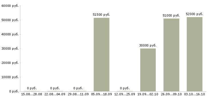Вакансии начальник отдела развития в Самаре - Медиана зарплат начальник отдела развития в Самаре за 2 месяца