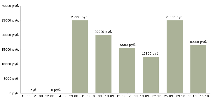 Вакансии обработка документации Набережные челны - Медиана зарплат обработка документации Набережные челны за 2 месяца