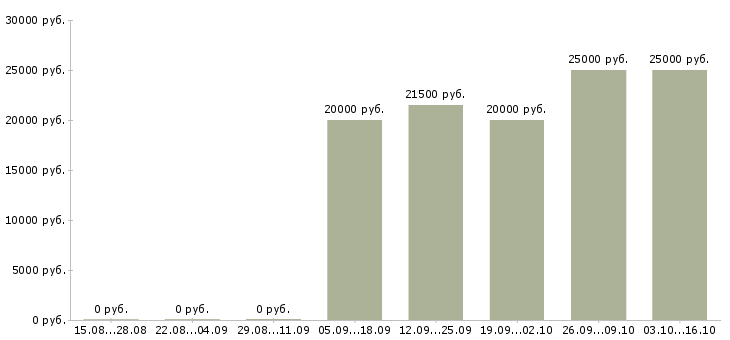 Вакансии оператор компьютера Хакасия - Медиана зарплат оператор компьютера Хакасия за 2 месяца