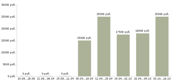 Вакансии оператор на компьютер в Иваново - Медиана зарплат оператор на компьютер в Иваново за 2 месяца
