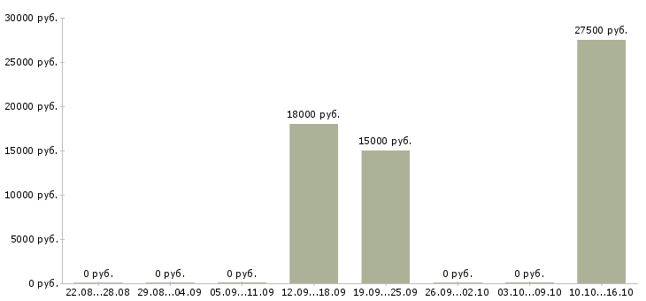 Вакансии оператор на прием заказов в Калининграде - Медиана зарплат оператор на прием заказов в Калининграде за 2 месяца