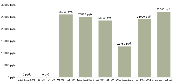 Вакансии оператор подработка в Самаре - Медиана зарплат оператор подработка в Самаре за 2 месяца