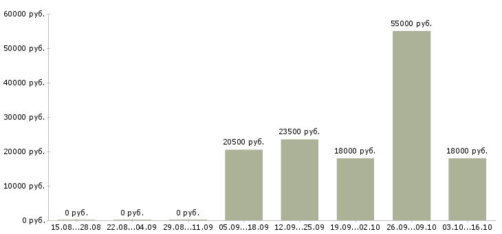 Вакансии офис менеджер без опыта в Вологде - Медиана зарплат офис менеджер без опыта в Вологде за 2 месяца