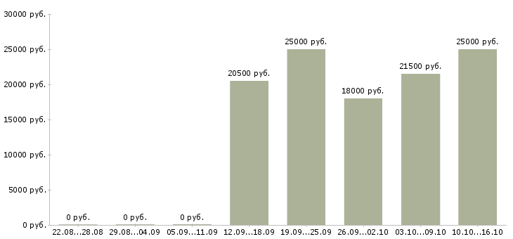 Вакансии охранник без опыта работы в Екатеринбурге - Медиана зарплат охранник без опыта работы в Екатеринбурге за 2 месяца