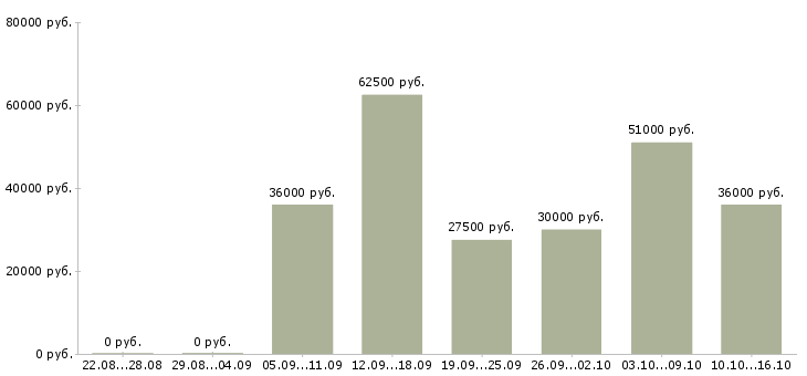 Вакансии охранник вахтовым методом Нижний новгород - Медиана зарплат охранник вахтовым методом Нижний новгород за 2 месяца