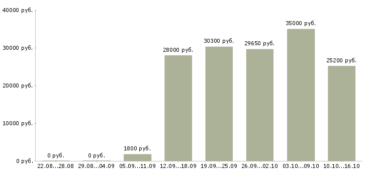 Вакансии повар пекарь Санкт-петербург - Медиана зарплат повар пекарь Санкт-петербург за 2 месяца