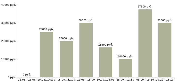 Вакансии подработка 4 часа в Иркутске - Медиана зарплат подработка 4 часа в Иркутске за 2 месяца