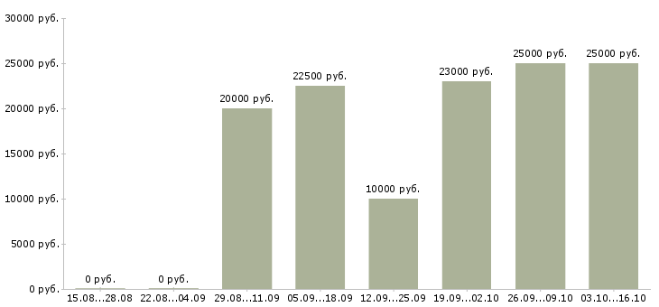 Вакансии подработка в декрете в Туле - Медиана зарплат подработка в декрете в Туле за 2 месяца