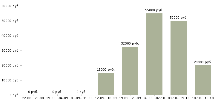 Вакансии подработка для каждого в Курске - Медиана зарплат подработка для каждого в Курске за 2 месяца