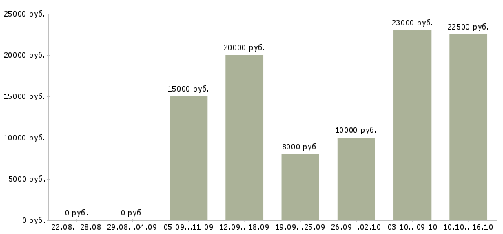 Вакансии подработка на компьютере в Краснодаре - Медиана зарплат подработка на компьютере в Краснодаре за 2 месяца