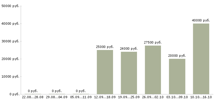 Вакансии приглашаю в команду в Чебоксарах - Медиана зарплат приглашаю в команду в Чебоксарах за 2 месяца