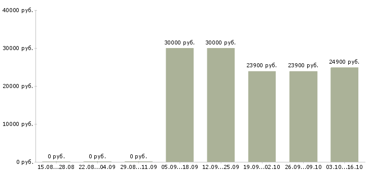 Вакансии продавец в детский магазин в Химках - Медиана зарплат продавец в детский магазин в Химках за 2 месяца