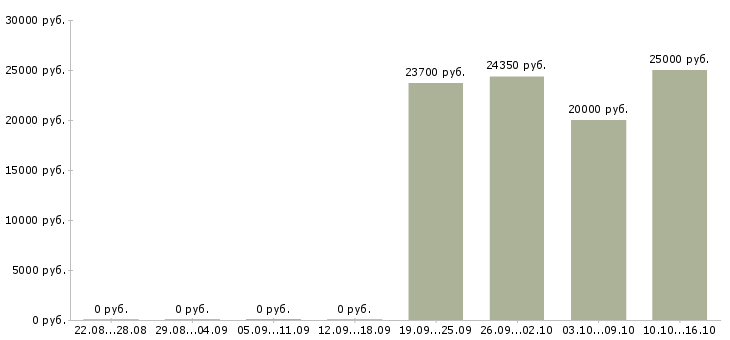 Вакансии продавец в зал в Костроме - Медиана зарплат продавец в зал в Костроме за 2 месяца