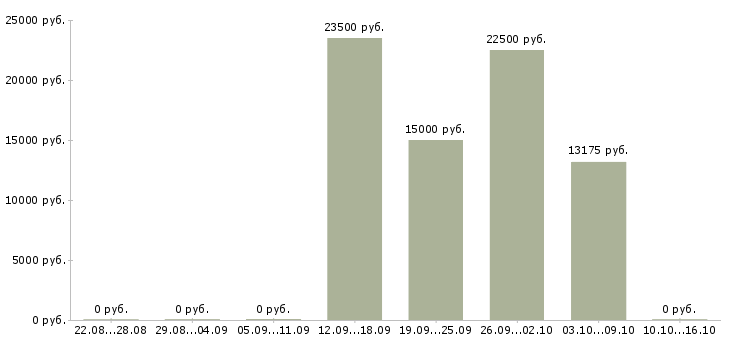 Вакансии продавец в зал в Сыктывкаре - Медиана зарплат продавец в зал в Сыктывкаре за 2 месяца