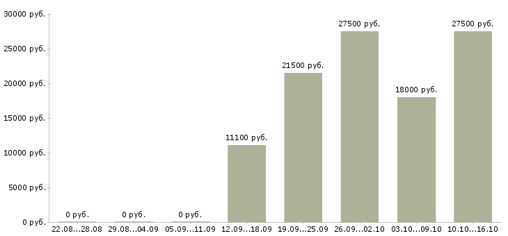 Вакансии продавец в магазин обуви в Самаре - Медиана зарплат продавец в магазин обуви в Самаре за 2 месяца