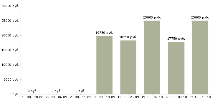 Вакансии продавец по выкладке товара в Твери - Медиана зарплат продавец по выкладке товара в Твери за 2 месяца