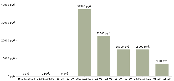 Вакансии работники кухни Башкортостан - Медиана зарплат работники кухни Башкортостан за 2 месяца