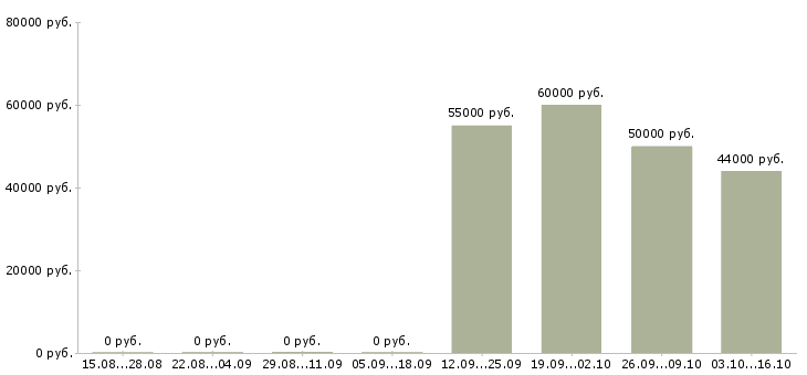 Вакансии рабочий сварщик в Калуге - Медиана зарплат рабочий сварщик в Калуге за 2 месяца