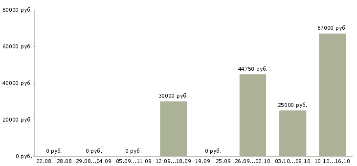 Вакансии рабочий строительных специальностей в Перми - Медиана зарплат рабочий строительных специальностей в Перми за 2 месяца