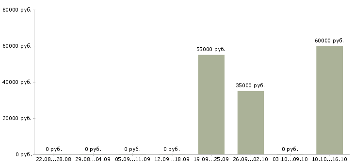 Вакансии разработчик php в Екатеринбурге - Медиана зарплат разработчик php в Екатеринбурге за 2 месяца