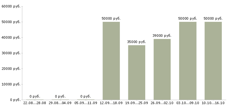 Вакансии резчик по металлу Санкт-петербург - Медиана зарплат резчик по металлу Санкт-петербург за 2 месяца