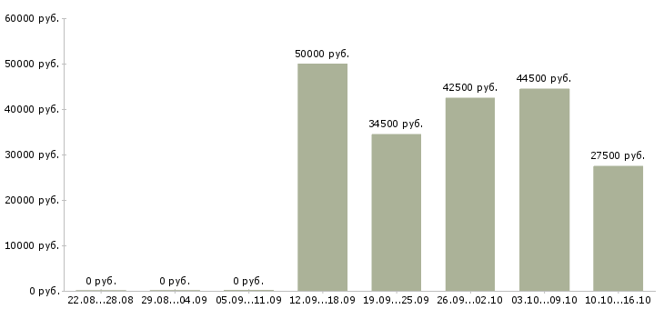 Вакансии руководитель в отдел развития в Ижевске - Медиана зарплат руководитель в отдел развития в Ижевске за 2 месяца
