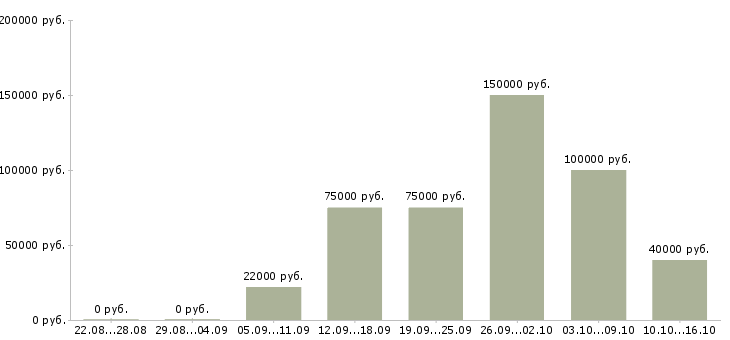 Вакансии руководитель отдела рекламы в Уфе - Медиана зарплат руководитель отдела рекламы в Уфе за 2 месяца