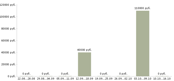 Вакансии руководитель транспортного отдела в Екатеринбурге - Медиана зарплат руководитель транспортного отдела в Екатеринбурге за 2 месяца