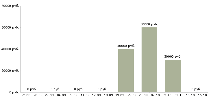 Вакансии сборщик на склад в Кирове - Медиана зарплат сборщик на склад в Кирове за 2 месяца