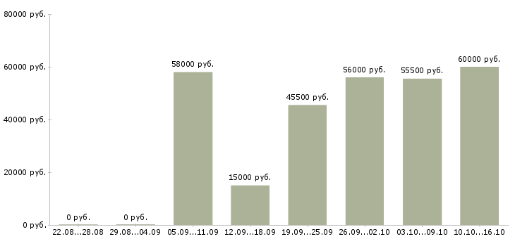 Вакансии сборщик склада в Волгограде - Медиана зарплат сборщик склада в Волгограде за 2 месяца