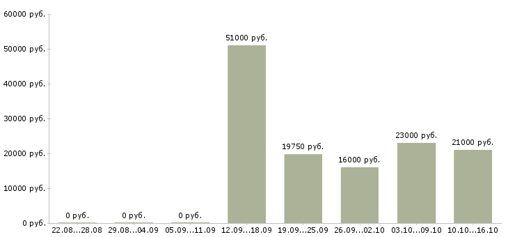 Вакансии секретарь организации в Перми - Медиана зарплат секретарь организации в Перми за 2 месяца