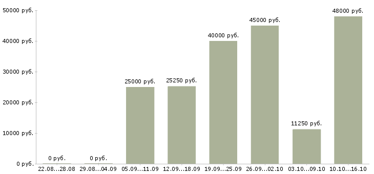 Вакансии слесарь 6 разряда в Липецке - Медиана зарплат слесарь 6 разряда в Липецке за 2 месяца