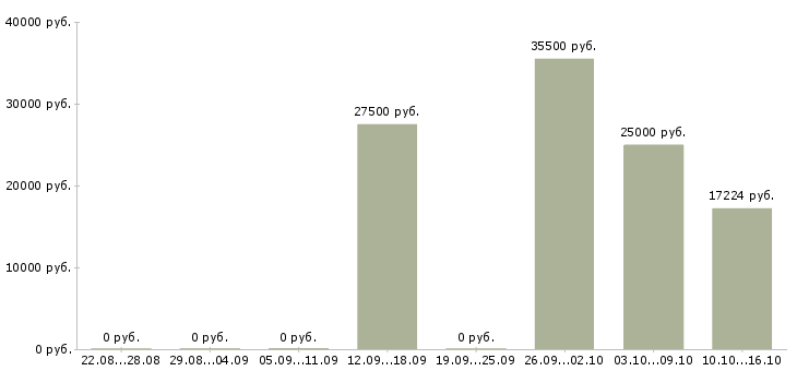 Вакансии сменный инженер Нижний новгород - Медиана зарплат сменный инженер Нижний новгород за 2 месяца