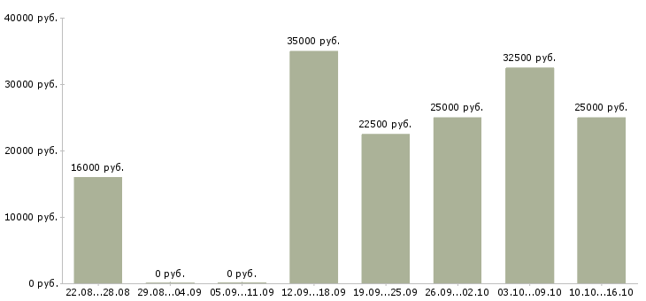 Вакансии сотрудник на рекламу в Костроме - Медиана зарплат сотрудник на рекламу в Костроме за 2 месяца