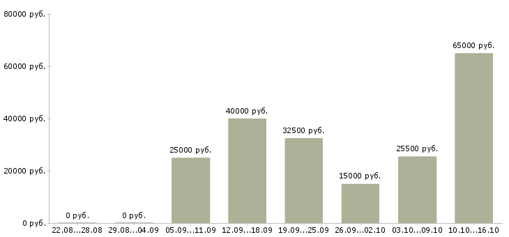 Вакансии сотрудник по заявкам в Липецке - Медиана зарплат сотрудник по заявкам в Липецке за 2 месяца