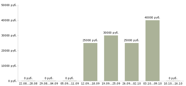 Вакансии сотрудник по рекламе в Химках - Медиана зарплат сотрудник по рекламе в Химках за 2 месяца