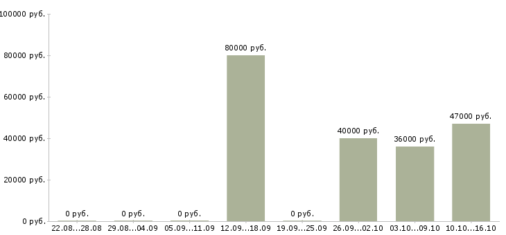 Вакансии сотрудник столовой в Иваново - Медиана зарплат сотрудник столовой в Иваново за 2 месяца
