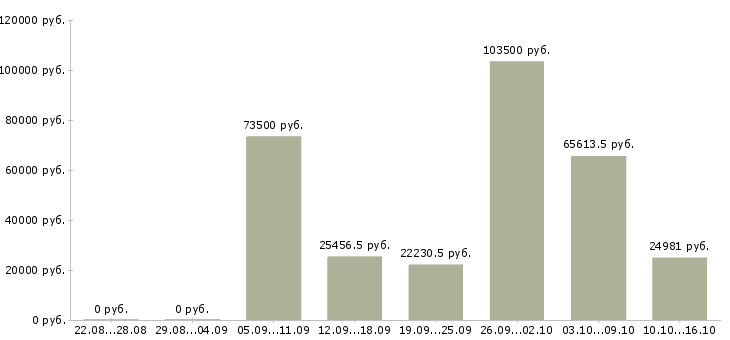 Вакансии специалист на документацию Бурятия - Медиана зарплат специалист на документацию Бурятия за 2 месяца