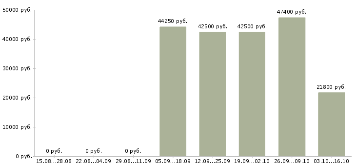 Вакансии специалист по контролю качества в Сургуте - Медиана зарплат специалист по контролю качества в Сургуте за 2 месяца