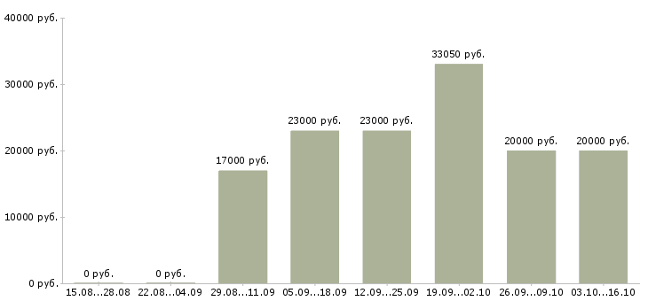 Вакансии специалист по обслуживанию и продажам в Оренбурге - Медиана зарплат специалист по обслуживанию и продажам в Оренбурге за 2 месяца