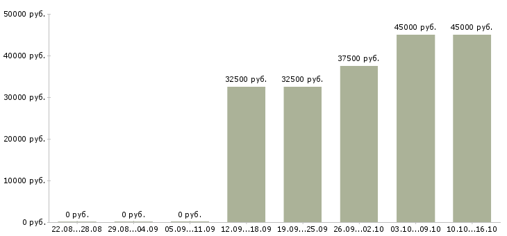 Вакансии специалист по отчетности в Сыктывкаре - Медиана зарплат специалист по отчетности в Сыктывкаре за 2 месяца